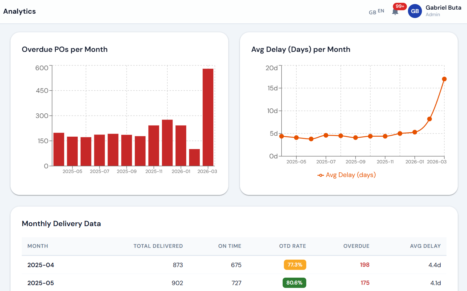 Delivery trend charts showing overdue POs per month and average delay trends