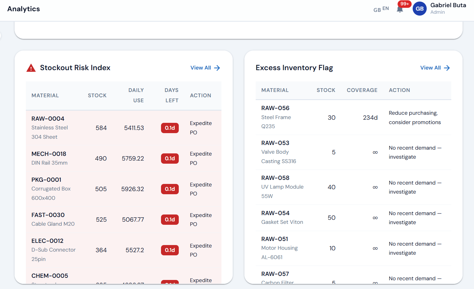 Stockout Risk Index and Excess Inventory Flag analytics