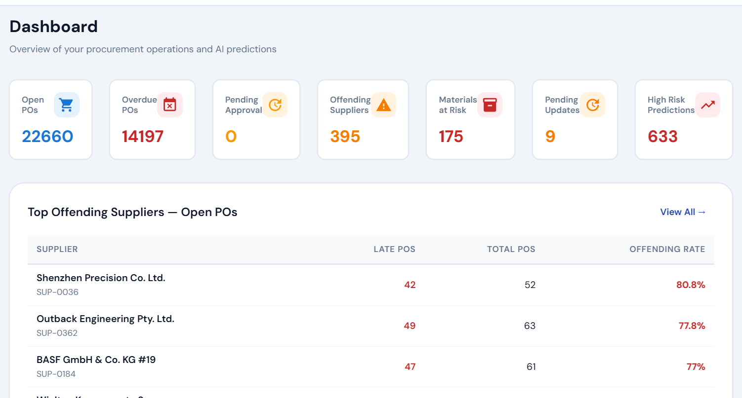 Horaxis Enterprise Dashboard with 7 KPIs and offending suppliers table